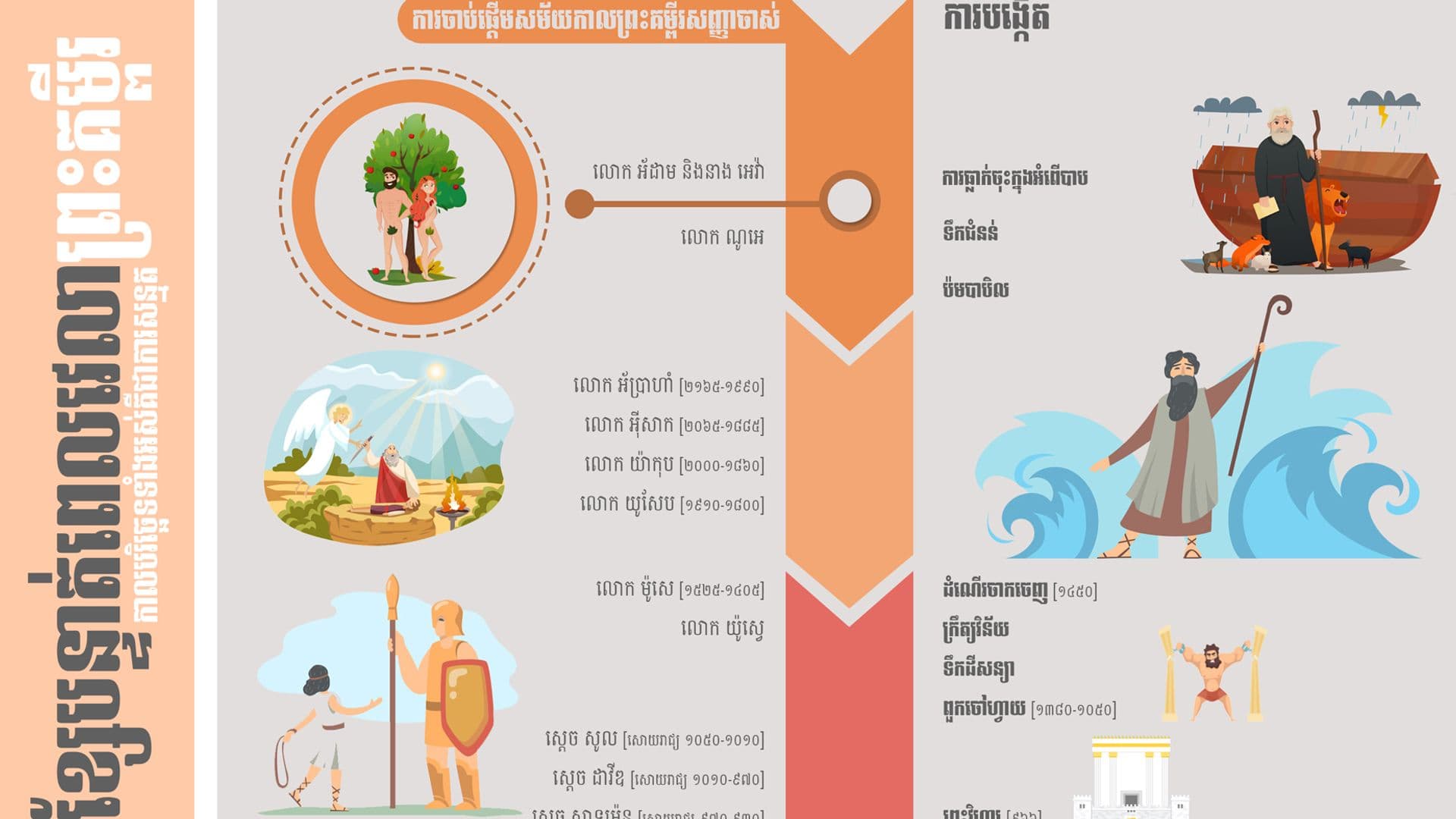 ខ្សែបន្ទាត់ពេលវេលាព្រះគម្ពីរ