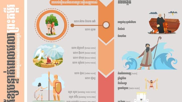 ខ្សែបន្ទាត់ពេលវេលាព្រះគម្ពីរ