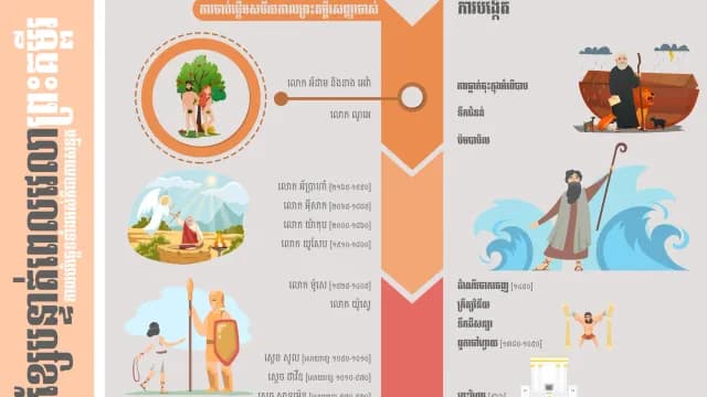 ខ្សែបន្ទាត់ពេលវេលាព្រះគម្ពីរ